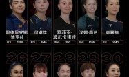 原创 
            乒坛最新世界排名：孙颖莎领跑女单，王楚钦逐渐逼近林诗栋
