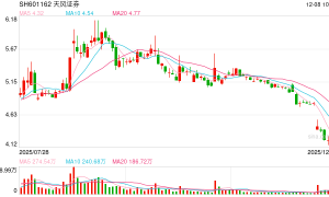 信披违法违规、违法提供融资！天风证券被证监会立案 旗下私募子公司总资产121亿元