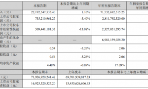 海信家电第三季度增收不增利，期末在建工程增85%，合同负债减少43%