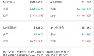 道指创新高，小鹏汽车涨近8%，阿里巴巴跌超3%，加密货币集体跳水