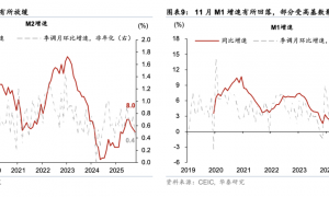 华泰 | 宏观：居民和企业贷款走势分化说明什么?——11月社融数据点评