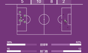 西甲-进球大战！安东尼闪击费兰半场戴帽 巴萨5-3贝蒂斯