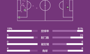 西甲-拉菲尼亚破门 巴萨2-1逆转副班长先赛领先皇马7分