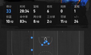 亚历山大33+5+6浓眉仅拿2分 雷霆大胜独行侠迎14连胜