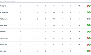 欧冠积分榜：5队上岸枪手6胜强势领跑 曼城第4皇马第7