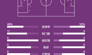 西甲-尼科助攻贝伦格攻入制胜球 马竞0-1毕巴遭两连败