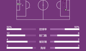 英超-赖斯破门难救主 阿森纳1-2遭伯恩茅斯双杀领先曼城3分