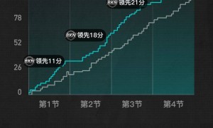 小波特35+9克拉克斯顿三双 夏普16分篮网送鹈鹕6连败