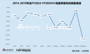 换帅、关店、学盒马 高鑫零售何时摆脱增长困境？